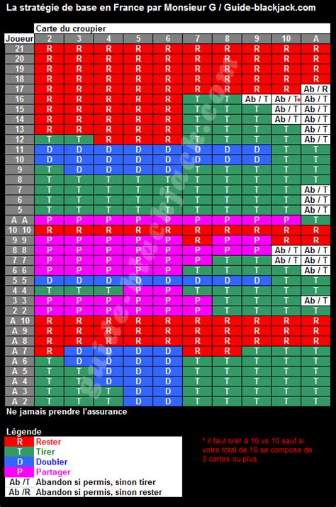 La stratégie de blackjack parfaite : 18 tableaux pour atteindre 21.